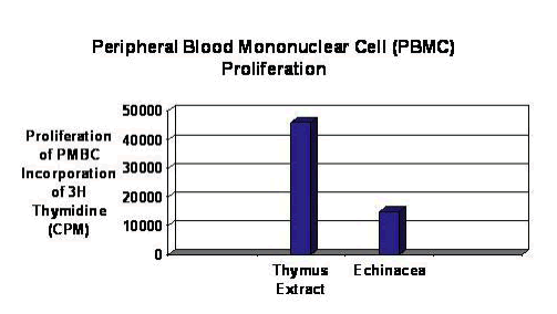 Natcell Thymus Chart